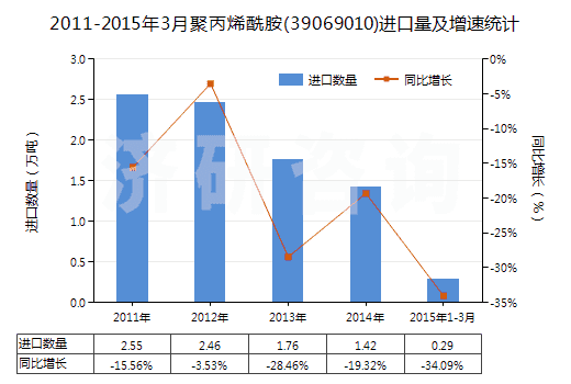 2011-2015年3月聚丙烯酰胺(39069010)進(jìn)口量及增速統(tǒng)計(jì)
